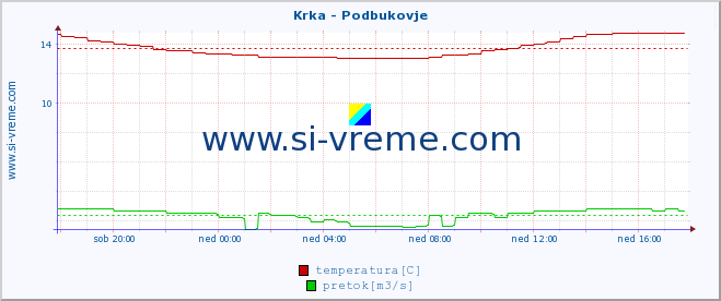 POVPREČJE :: Krka - Podbukovje :: temperatura | pretok | višina :: zadnji dan / 5 minut.