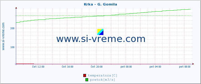 POVPREČJE :: Krka - G. Gomila :: temperatura | pretok | višina :: zadnji dan / 5 minut.