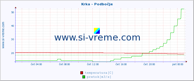 POVPREČJE :: Krka - Podbočje :: temperatura | pretok | višina :: zadnji dan / 5 minut.