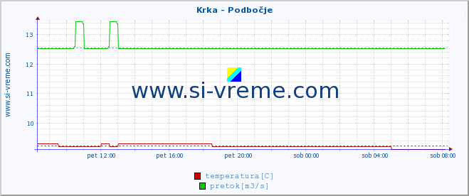 POVPREČJE :: Krka - Podbočje :: temperatura | pretok | višina :: zadnji dan / 5 minut.