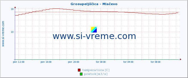 POVPREČJE :: Grosupeljščica - Mlačevo :: temperatura | pretok | višina :: zadnji dan / 5 minut.