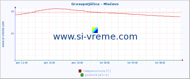 POVPREČJE :: Grosupeljščica - Mlačevo :: temperatura | pretok | višina :: zadnji dan / 5 minut.