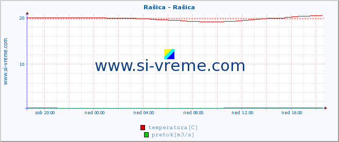 POVPREČJE :: Rašica - Rašica :: temperatura | pretok | višina :: zadnji dan / 5 minut.