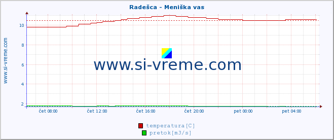 POVPREČJE :: Radešca - Meniška vas :: temperatura | pretok | višina :: zadnji dan / 5 minut.