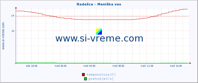 POVPREČJE :: Radešca - Meniška vas :: temperatura | pretok | višina :: zadnji dan / 5 minut.