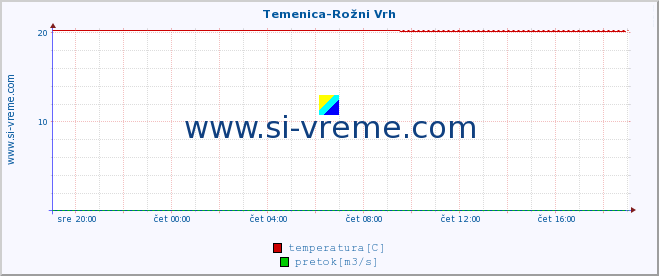 POVPREČJE :: Temenica-Rožni Vrh :: temperatura | pretok | višina :: zadnji dan / 5 minut.