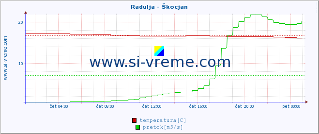 POVPREČJE :: Radulja - Škocjan :: temperatura | pretok | višina :: zadnji dan / 5 minut.