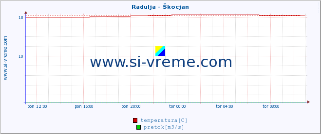 POVPREČJE :: Radulja - Škocjan :: temperatura | pretok | višina :: zadnji dan / 5 minut.