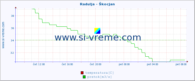 POVPREČJE :: Radulja - Škocjan :: temperatura | pretok | višina :: zadnji dan / 5 minut.