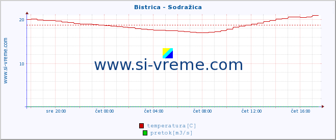 POVPREČJE :: Bistrica - Sodražica :: temperatura | pretok | višina :: zadnji dan / 5 minut.