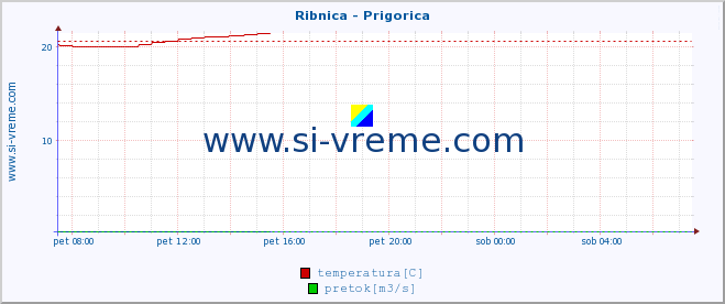 POVPREČJE :: Ribnica - Prigorica :: temperatura | pretok | višina :: zadnji dan / 5 minut.