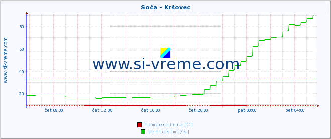 POVPREČJE :: Soča - Kršovec :: temperatura | pretok | višina :: zadnji dan / 5 minut.