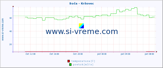 POVPREČJE :: Soča - Kršovec :: temperatura | pretok | višina :: zadnji dan / 5 minut.