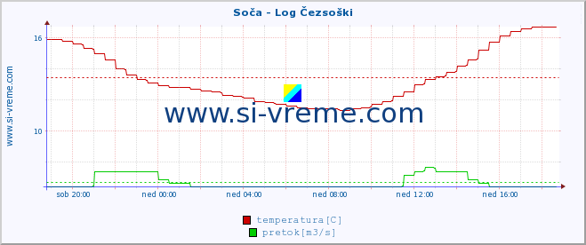 POVPREČJE :: Soča - Log Čezsoški :: temperatura | pretok | višina :: zadnji dan / 5 minut.