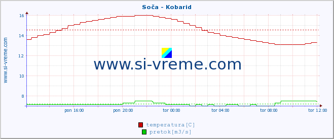 POVPREČJE :: Soča - Kobarid :: temperatura | pretok | višina :: zadnji dan / 5 minut.