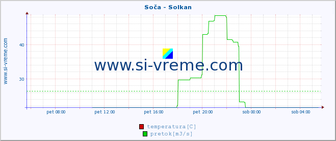 POVPREČJE :: Soča - Solkan :: temperatura | pretok | višina :: zadnji dan / 5 minut.