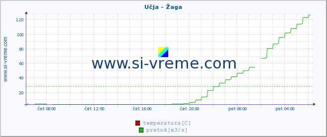 POVPREČJE :: Učja - Žaga :: temperatura | pretok | višina :: zadnji dan / 5 minut.