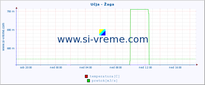 POVPREČJE :: Učja - Žaga :: temperatura | pretok | višina :: zadnji dan / 5 minut.