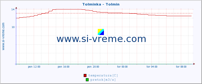 POVPREČJE :: Tolminka - Tolmin :: temperatura | pretok | višina :: zadnji dan / 5 minut.