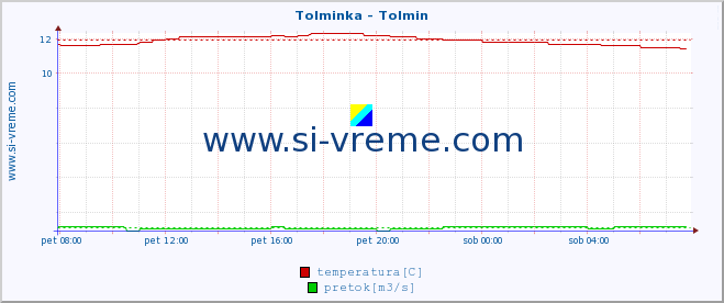 POVPREČJE :: Tolminka - Tolmin :: temperatura | pretok | višina :: zadnji dan / 5 minut.