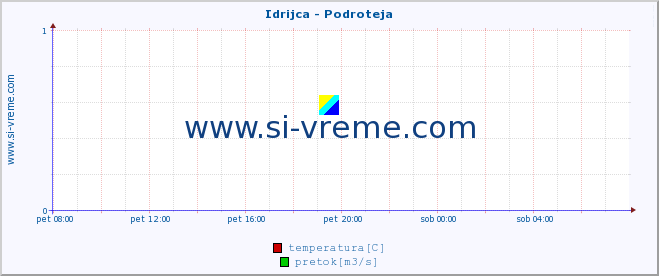 POVPREČJE :: Idrijca - Podroteja :: temperatura | pretok | višina :: zadnji dan / 5 minut.