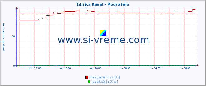 POVPREČJE :: Idrijca Kanal - Podroteja :: temperatura | pretok | višina :: zadnji dan / 5 minut.