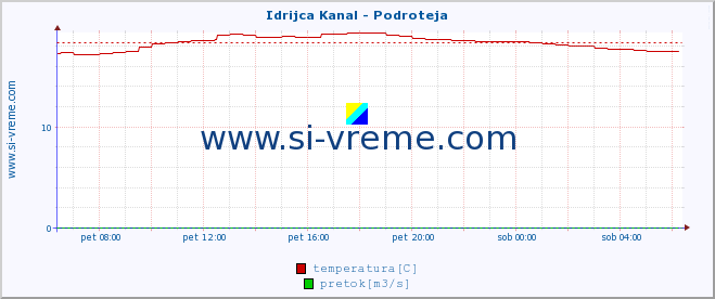 POVPREČJE :: Idrijca Kanal - Podroteja :: temperatura | pretok | višina :: zadnji dan / 5 minut.