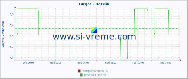 POVPREČJE :: Idrijca - Hotešk :: temperatura | pretok | višina :: zadnji dan / 5 minut.