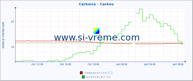 POVPREČJE :: Cerknica - Cerkno :: temperatura | pretok | višina :: zadnji dan / 5 minut.