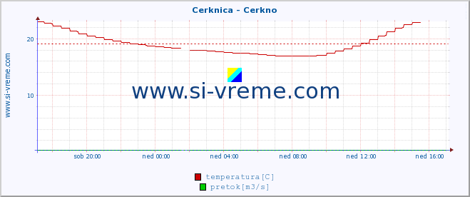 POVPREČJE :: Cerknica - Cerkno :: temperatura | pretok | višina :: zadnji dan / 5 minut.