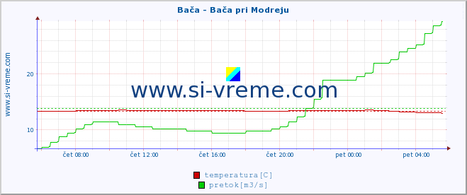 POVPREČJE :: Bača - Bača pri Modreju :: temperatura | pretok | višina :: zadnji dan / 5 minut.