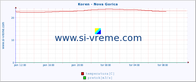 POVPREČJE :: Koren - Nova Gorica :: temperatura | pretok | višina :: zadnji dan / 5 minut.