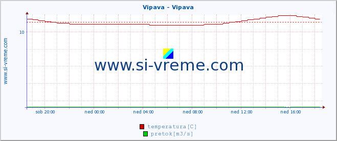 POVPREČJE :: Vipava - Vipava :: temperatura | pretok | višina :: zadnji dan / 5 minut.