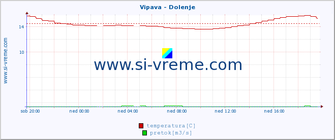 POVPREČJE :: Vipava - Dolenje :: temperatura | pretok | višina :: zadnji dan / 5 minut.