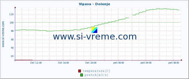 POVPREČJE :: Vipava - Dolenje :: temperatura | pretok | višina :: zadnji dan / 5 minut.