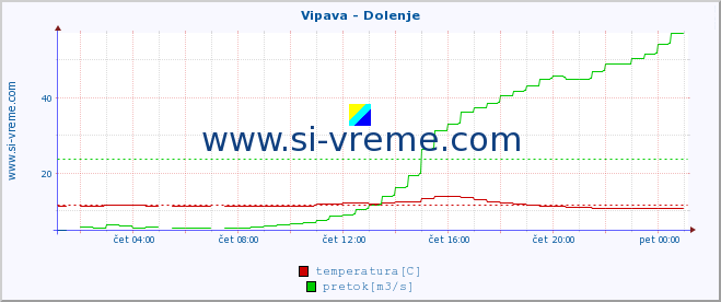 POVPREČJE :: Vipava - Dolenje :: temperatura | pretok | višina :: zadnji dan / 5 minut.