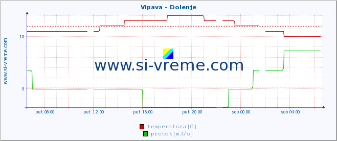 POVPREČJE :: Vipava - Dolenje :: temperatura | pretok | višina :: zadnji dan / 5 minut.