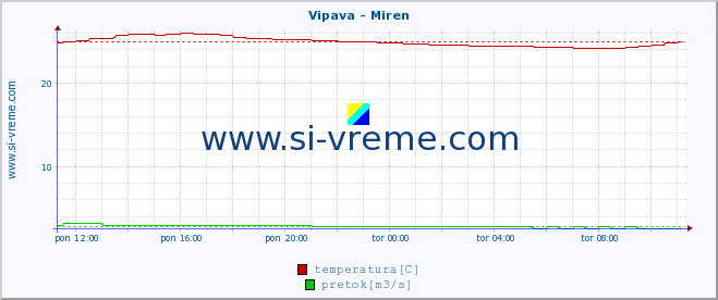 POVPREČJE :: Vipava - Miren :: temperatura | pretok | višina :: zadnji dan / 5 minut.