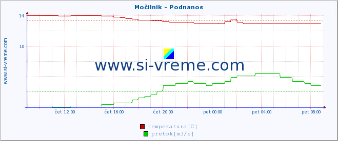 POVPREČJE :: Močilnik - Podnanos :: temperatura | pretok | višina :: zadnji dan / 5 minut.