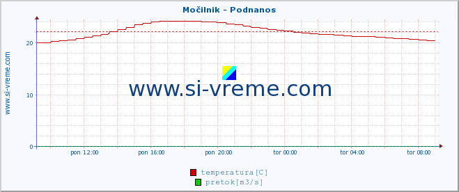 POVPREČJE :: Močilnik - Podnanos :: temperatura | pretok | višina :: zadnji dan / 5 minut.