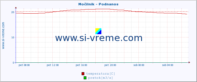 POVPREČJE :: Močilnik - Podnanos :: temperatura | pretok | višina :: zadnji dan / 5 minut.