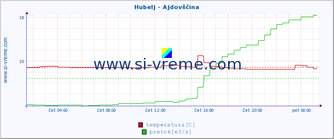 POVPREČJE :: Hubelj - Ajdovščina :: temperatura | pretok | višina :: zadnji dan / 5 minut.