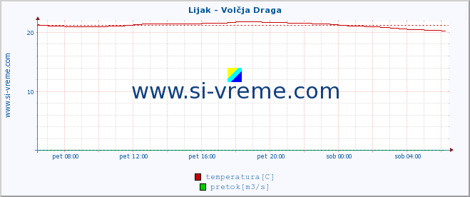 POVPREČJE :: Lijak - Volčja Draga :: temperatura | pretok | višina :: zadnji dan / 5 minut.