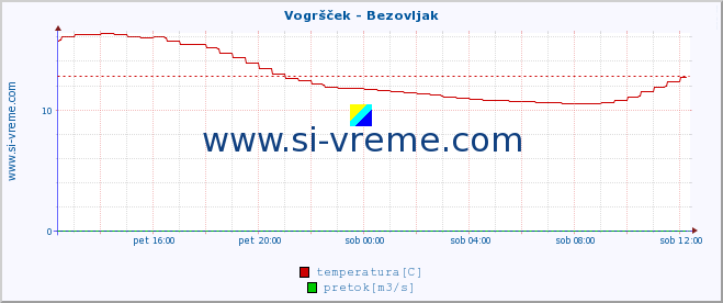 POVPREČJE :: Vogršček - Bezovljak :: temperatura | pretok | višina :: zadnji dan / 5 minut.