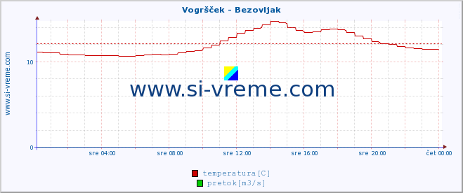 POVPREČJE :: Vogršček - Bezovljak :: temperatura | pretok | višina :: zadnji dan / 5 minut.