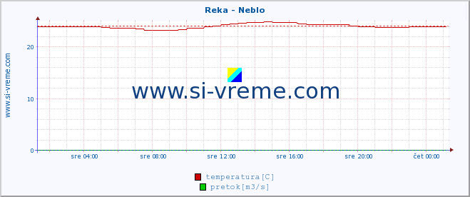 POVPREČJE :: Reka - Neblo :: temperatura | pretok | višina :: zadnji dan / 5 minut.