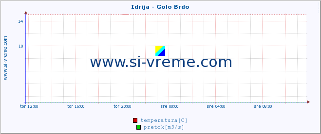 POVPREČJE :: Idrija - Golo Brdo :: temperatura | pretok | višina :: zadnji dan / 5 minut.