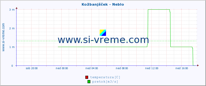 POVPREČJE :: Kožbanjšček - Neblo :: temperatura | pretok | višina :: zadnji dan / 5 minut.