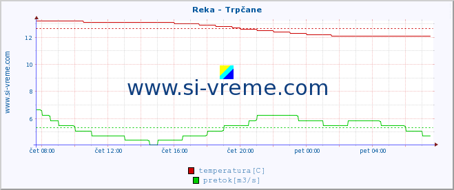 POVPREČJE :: Reka - Trpčane :: temperatura | pretok | višina :: zadnji dan / 5 minut.