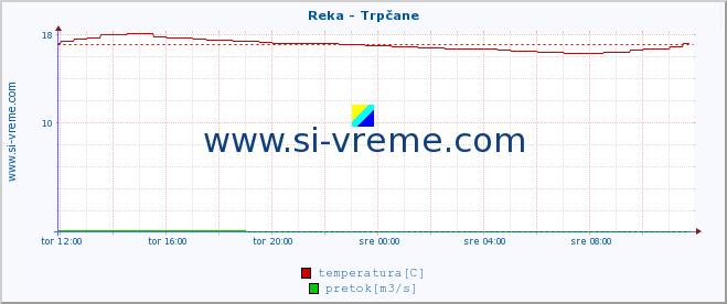 POVPREČJE :: Reka - Trpčane :: temperatura | pretok | višina :: zadnji dan / 5 minut.